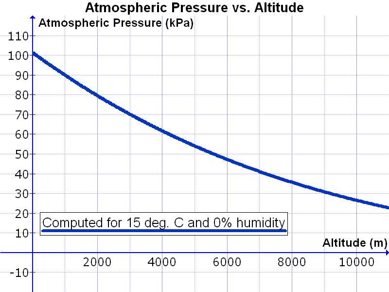 A graph demonstrating a negative correlation: as altitude increases, atmospheric pressure predictably decreases.