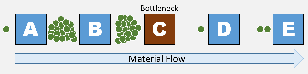 A visual representation of a bottleneck, where work accumulates because upstream processes outpace downstream capacity—an issue WIP limits actively aim to resolve.
