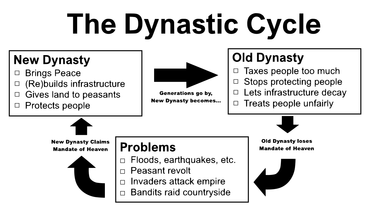 A diagram illustrating the Chinese Dynastic Cycle, a historical pattern of rise and fall legitimized by the political theology of the Mandate of Heaven.