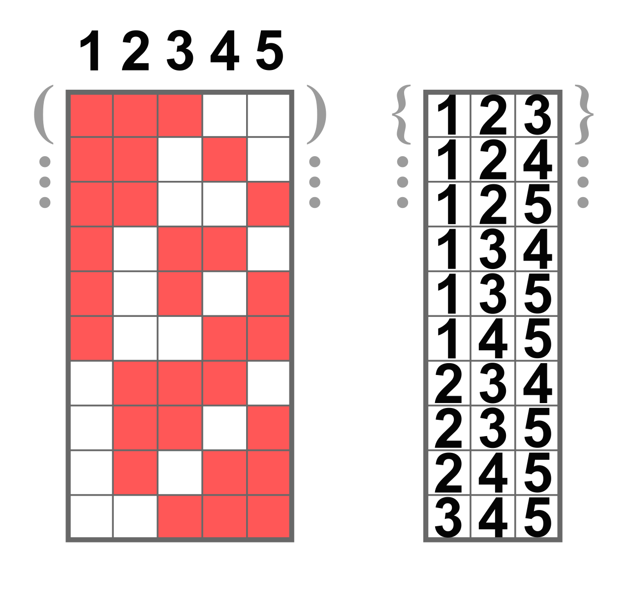 Combinations illustrate the selection of items where internal ordering is ignored. Each unique grouping represents a single combination, regardless of how its elements are arranged.