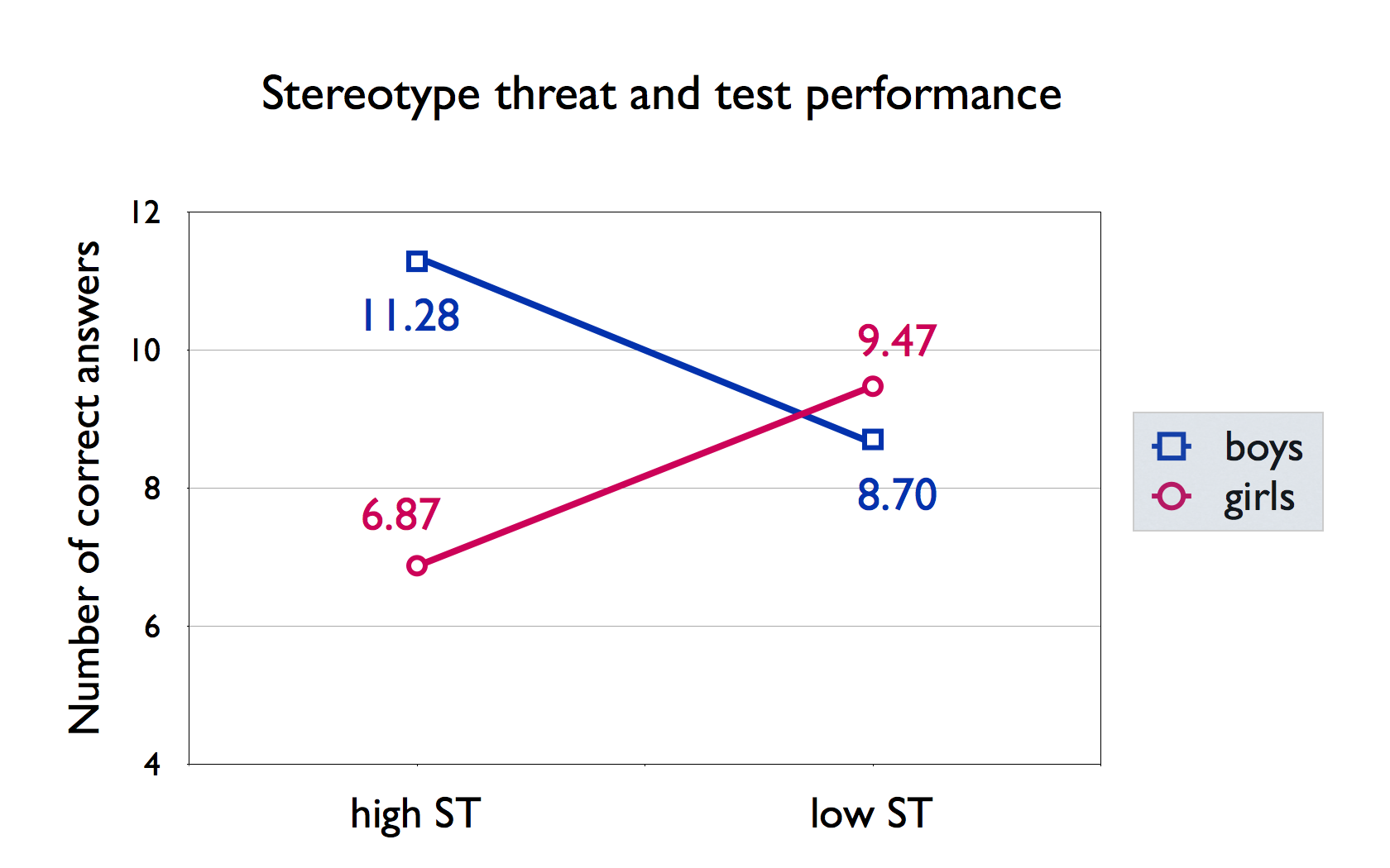 A graph demonstrating the impact of stereotype threat on test performance. When students are exposed to stereotype threat, their test scores artificially drop; removing the threat reveals their true capability.