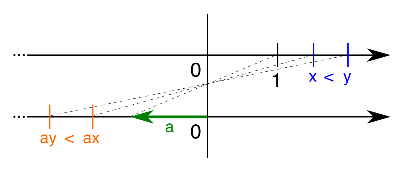Multiplying or dividing an inequality by a negative number geometrically reflects the values across zero, physically swapping their relative order on the number line.