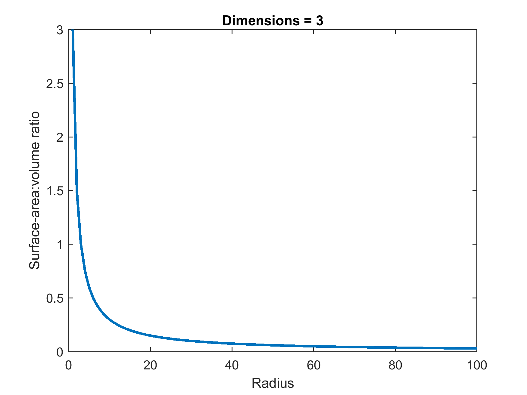 Because volume scales cubically while surface area scales quadratically, the surface-area-to-volume ratio of any geometric shape decreases exponentially as the object grows larger.