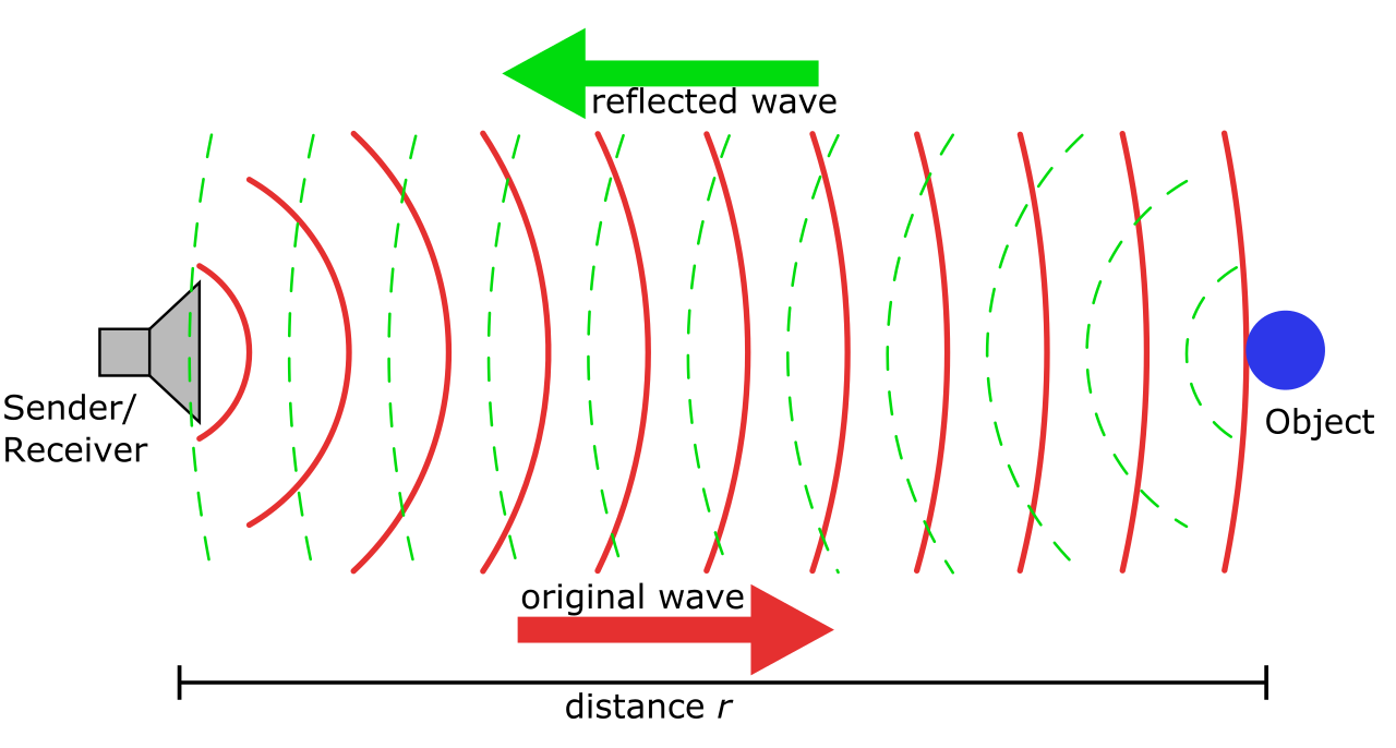 Like active sonar, which emits a signal and interprets the returning echo, effective communication requires educators to check for understanding by paraphrasing parental input.