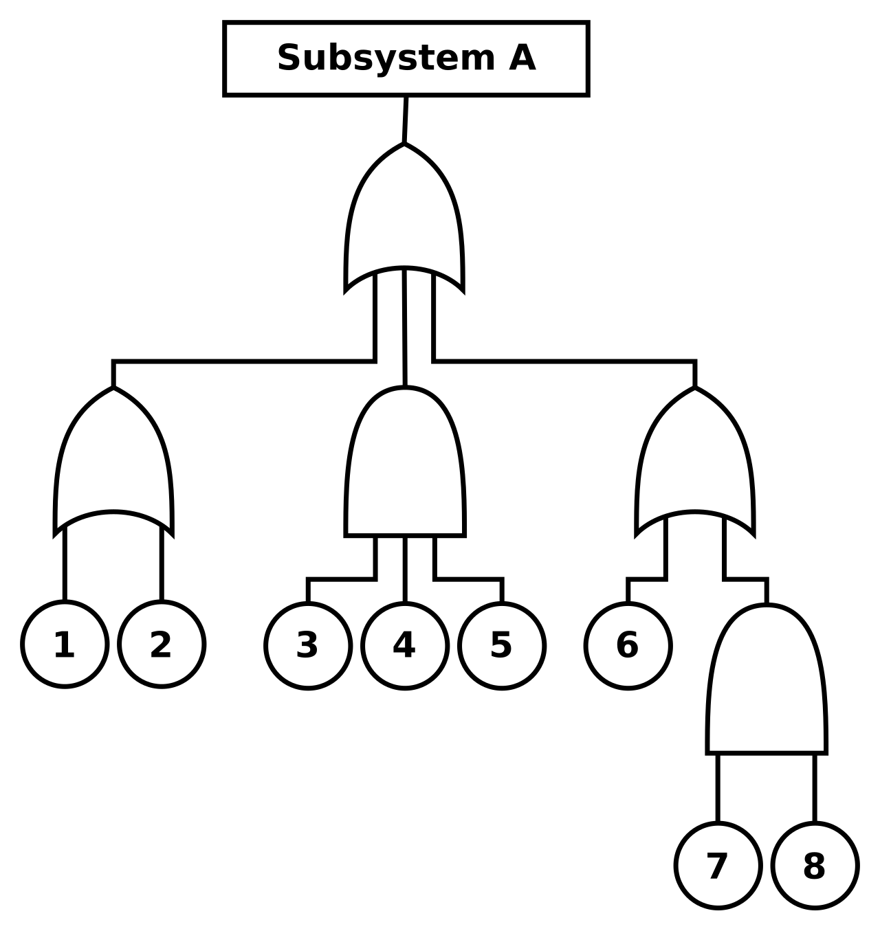 A fault tree analysis diagram uses top-down deductive logic to map out the exact pathways and interconnected operational failures that lead to a systemic issue.