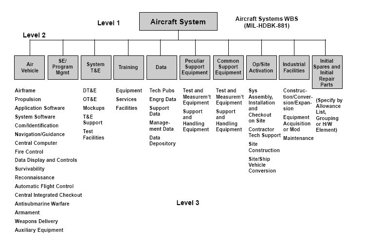 A Work Breakdown Structure (WBS) hierarchically decomposes a project into smaller, manageable components. This structural decomposition is the foundational framework required to perform highly accurate bottom-up estimating.