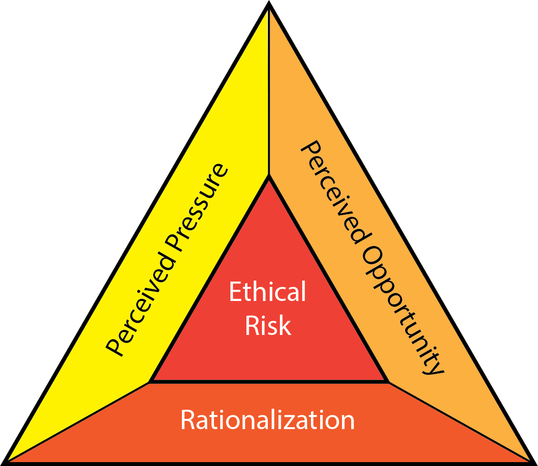 The Fraud Triangle illustrates why regulators mandate financial disclosures: personal financial distress creates the 'pressure' or 'incentive' that often leads to unethical or fraudulent behavior.