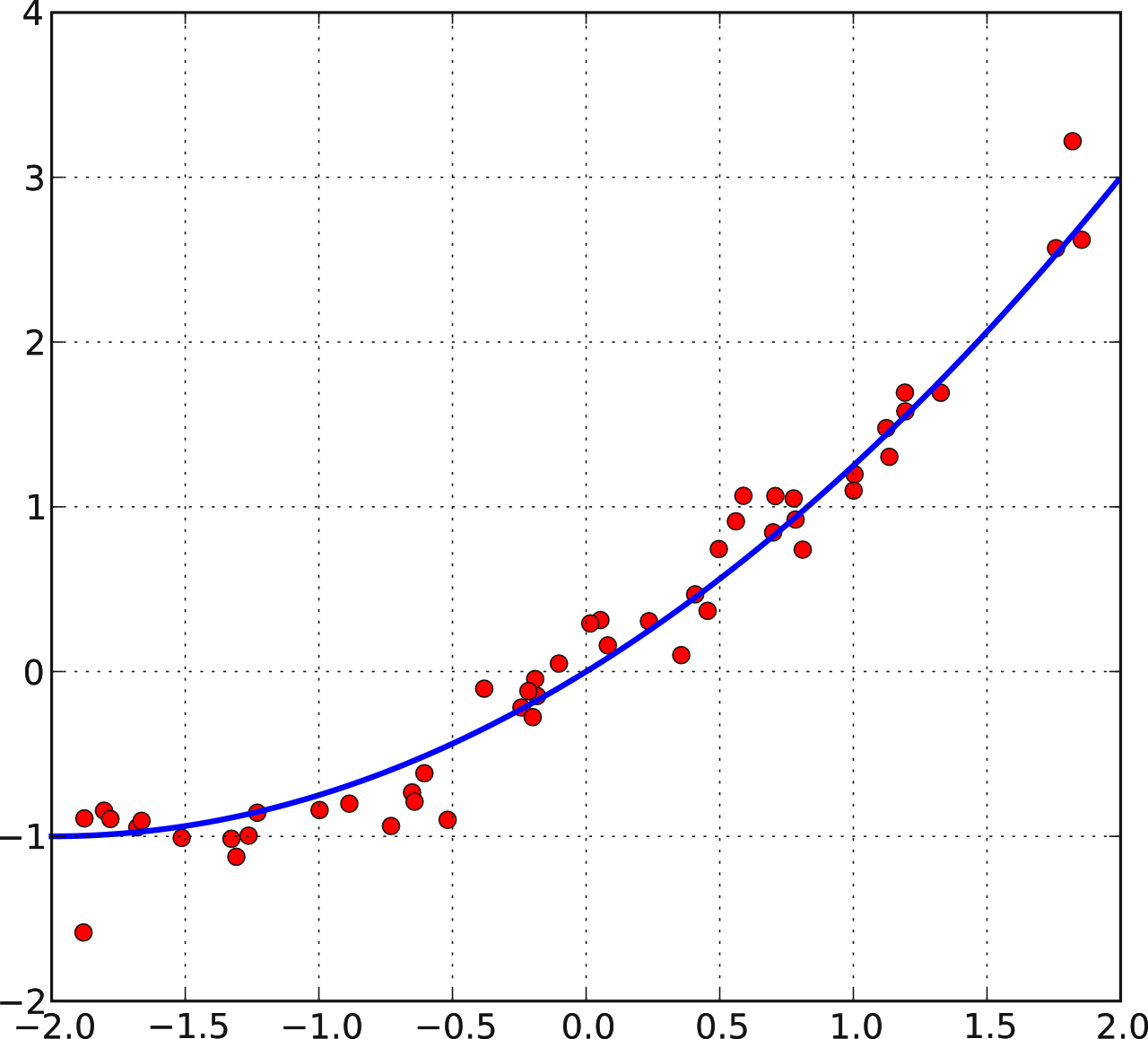 A line of best fit (trendline) plotted through individual assessment data points. In Curriculum-Based Measurement, educators compare this actual trajectory against the expected aimline to evaluate if an intervention is working.