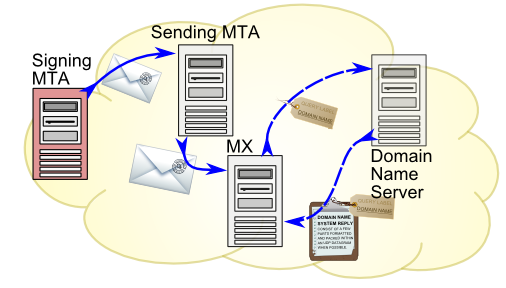 DomainKeys Identified Mail (DKIM) relies on public-key cryptography to digitally sign outgoing emails, ensuring both authenticity and data integrity during transit.