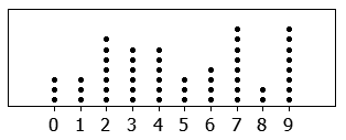 A dot plot preserves absolute fidelity by mapping every individual data value as a distinct point above a number line.