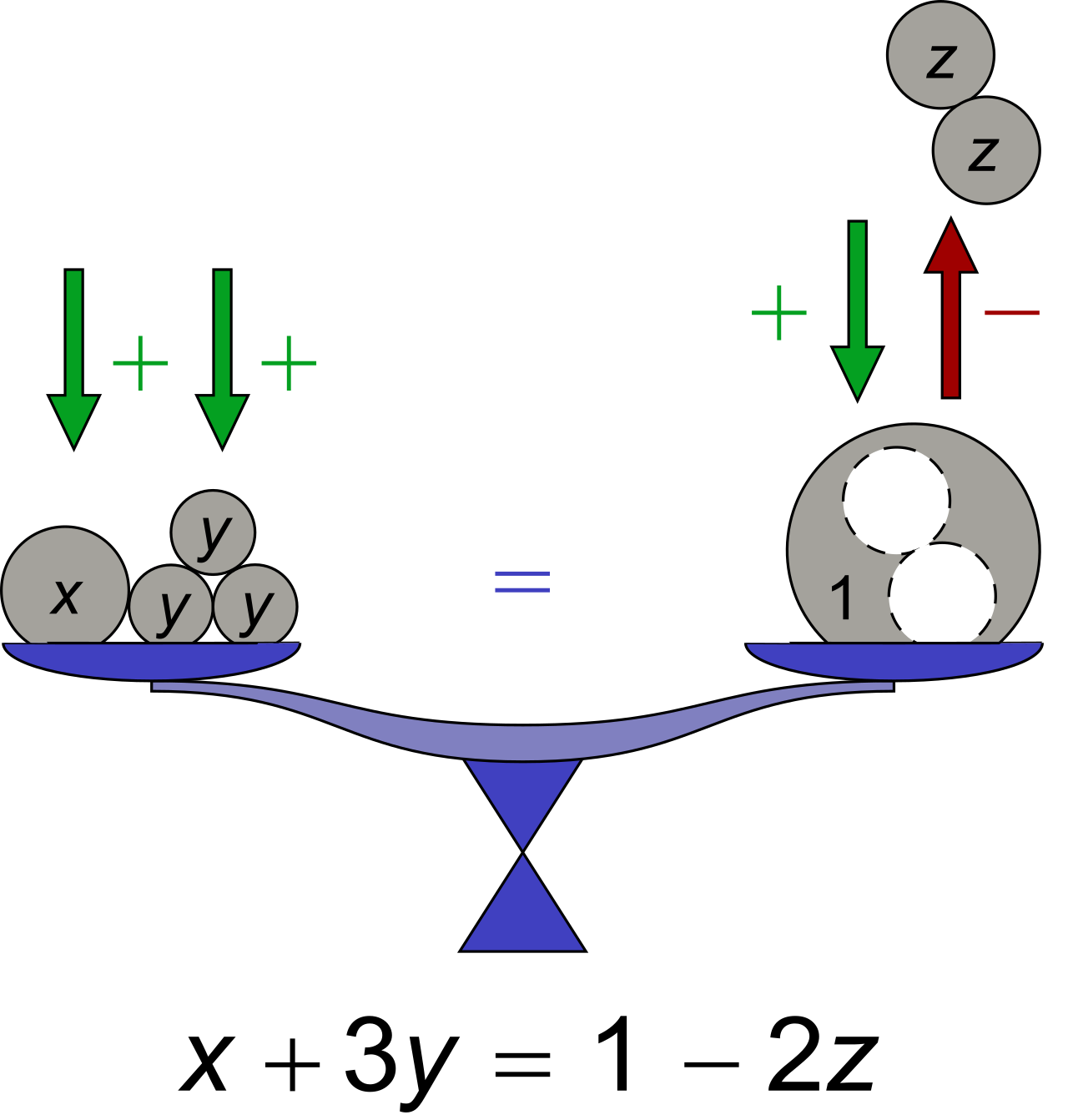 A physical balance scale provides a structural model for an equation, illustrating how quantities must be balanced on both sides of the equal sign.