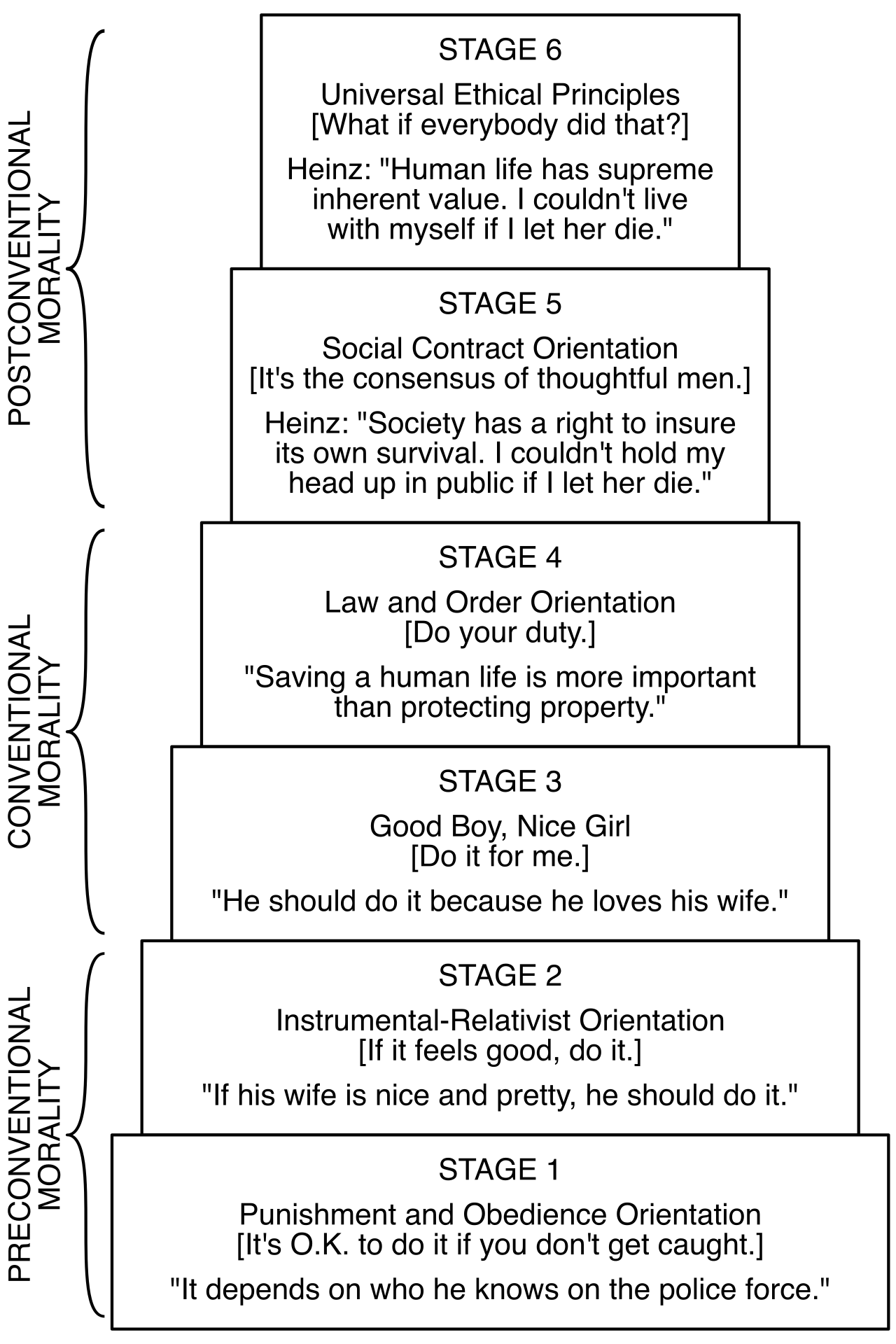 Kohlberg's model of moral development maps the progression of human ethical reasoning from simple obedience to the adoption of universal moral principles.