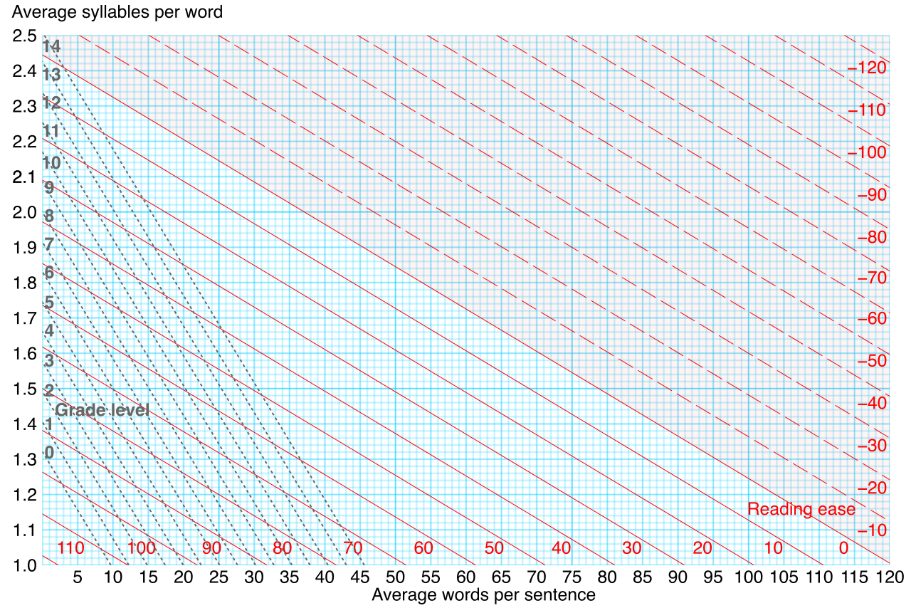 The Flesch-Kincaid readability formula is a pure quantitative measure that plots average syllables per word against average words per sentence to calculate an expected reading grade level.