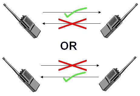 A conceptual diagram of half-duplex communication. If one endpoint operates in half-duplex while the other operates in full-duplex, severe late collisions occur because the full-duplex side will transmit over the half-duplex side's active transmission.