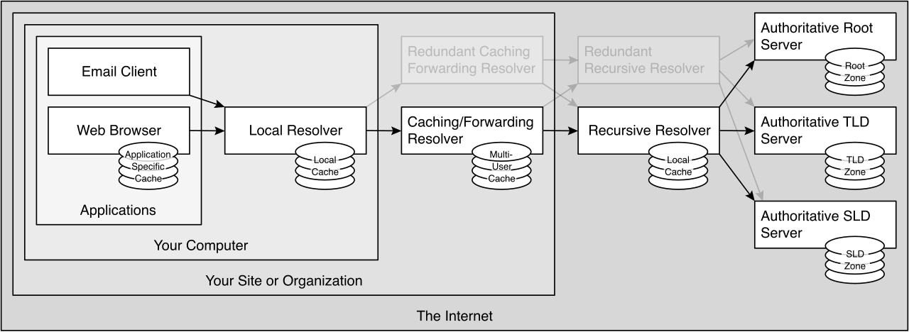 GuardDuty continuously monitors the architecture of DNS resolution to detect if compromised instances are attempting to contact known malicious servers or command-and-control networks.