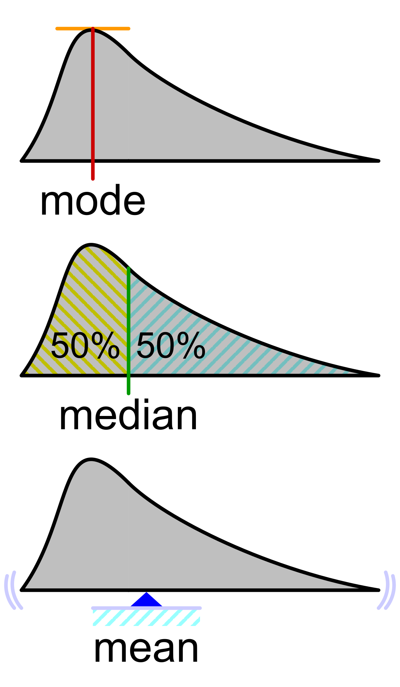 Geometric visualization of the three primary measures of center: the mode (peak frequency), median (middle area), and mean (center of mass/balancing point).
