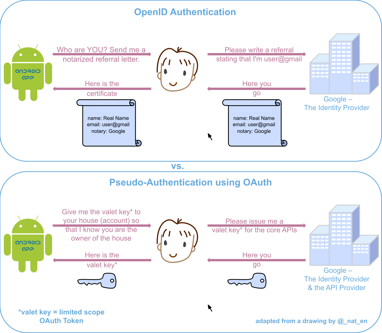 OpenID Connect introduces a standardized identity layer over OAuth 2.0, resolving the severe security risks of attempting to use pure authorization protocols for user authentication.