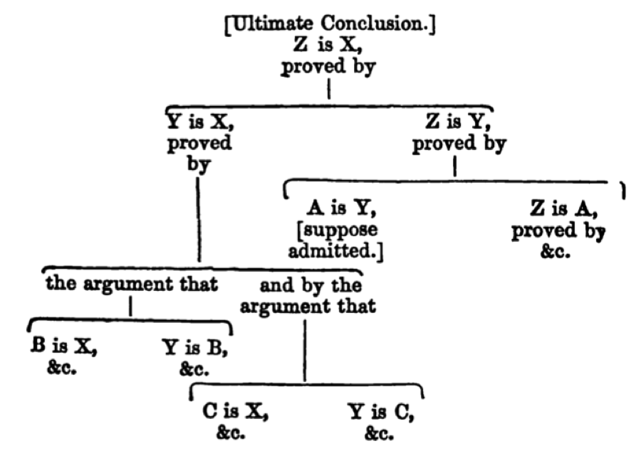 Early argument maps, such as this 1852 example by Richard Whately, demonstrate how explicit visual structures can help students organize complex claims, evidence, and counter-arguments.