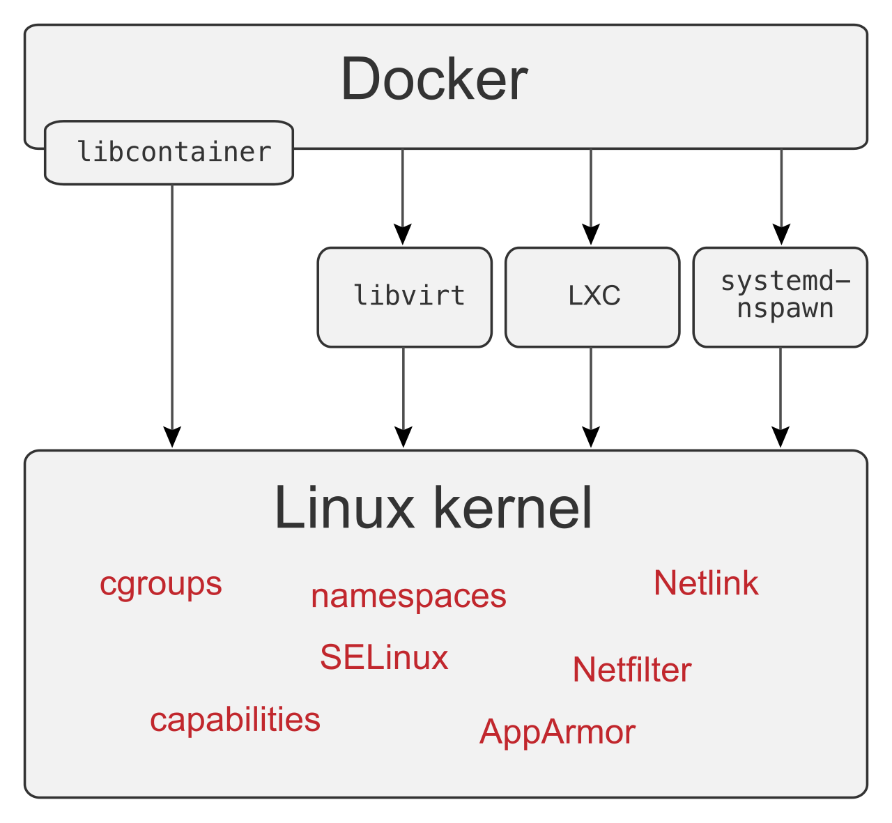 Docker standardizes deployments by leveraging OS-level virtualization to isolate application dependencies, ensuring code runs identically on a local developer machine or distributed across a cloud cluster.