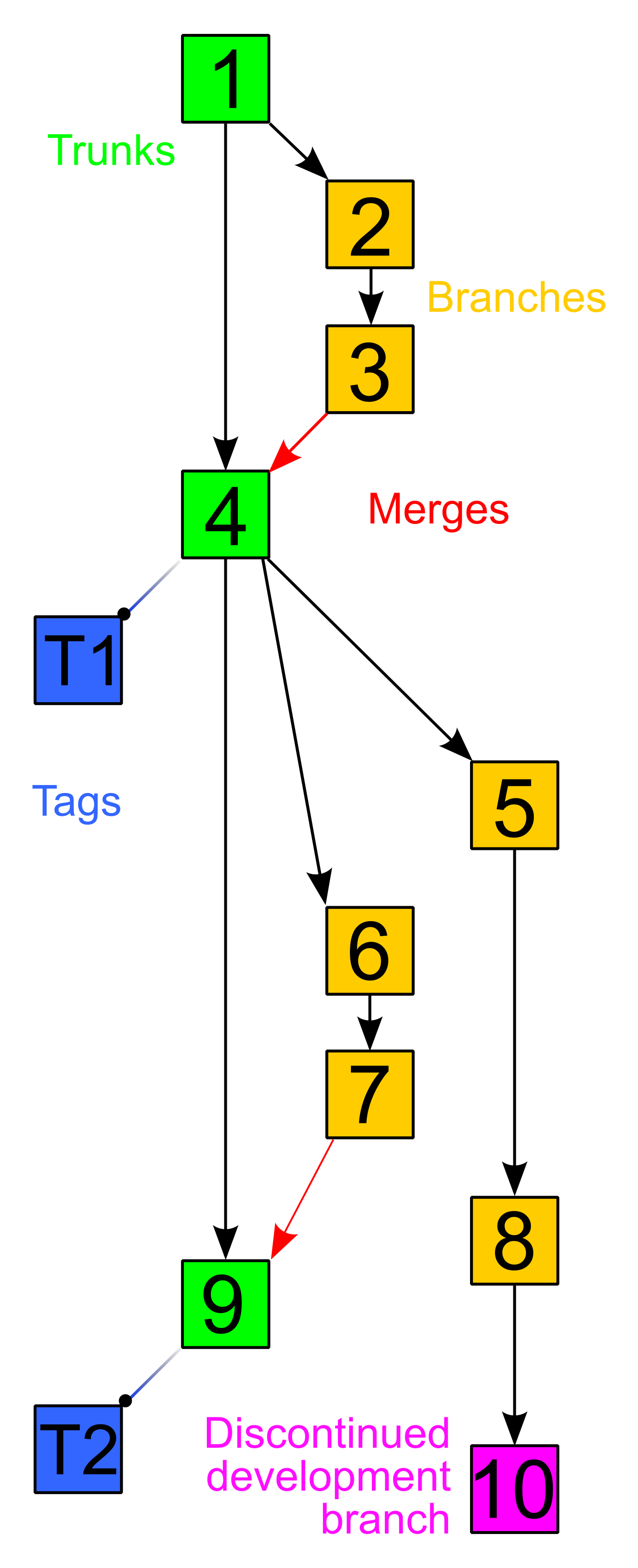 Version control systems allow teams to visually track, branch, and merge changes to their infrastructure code over time, creating a reliable and auditable history of the environment.