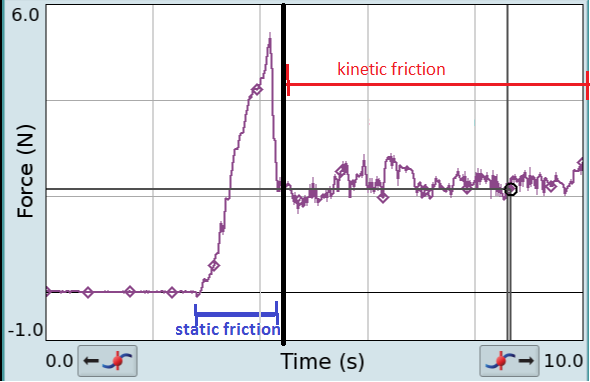 Static friction increases linearly to match applied force until the breaking point of movement. Once in motion, the opposing force immediately drops to a lower, constant state known as kinetic friction.