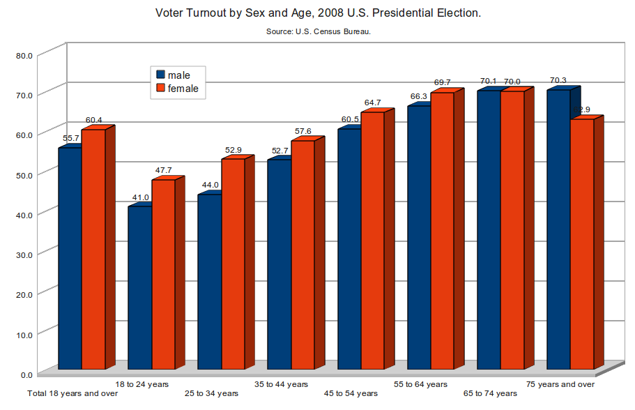 Graph showing voter turnout by age and sex in a U.S. presidential election. Older demographics consistently show higher turnout rates than younger age groups, and women statistically outpace men in participation across most age brackets.