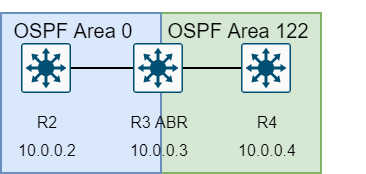 To conserve memory and CPU, OSPF mandates a strict hierarchy where all peripheral network areas must logically connect to a central backbone, known as Area 0.