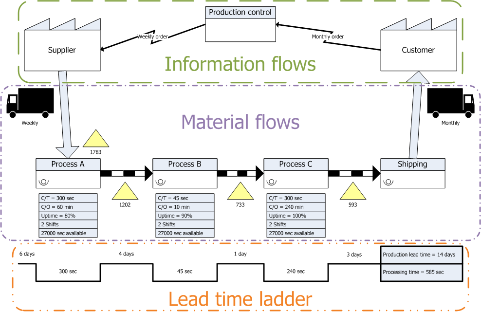 Value stream mapping employs standard symbols to construct diagrams that trace the flow of materials and information, enabling teams to systematically locate and remove waste.