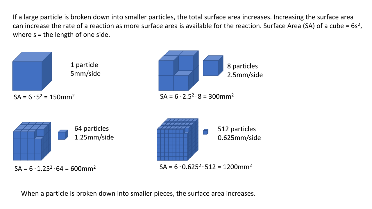 Dividing a solid into smaller fragments exponentially increases its total surface area, exposing many more particles to collisions and accelerating the reaction rate.