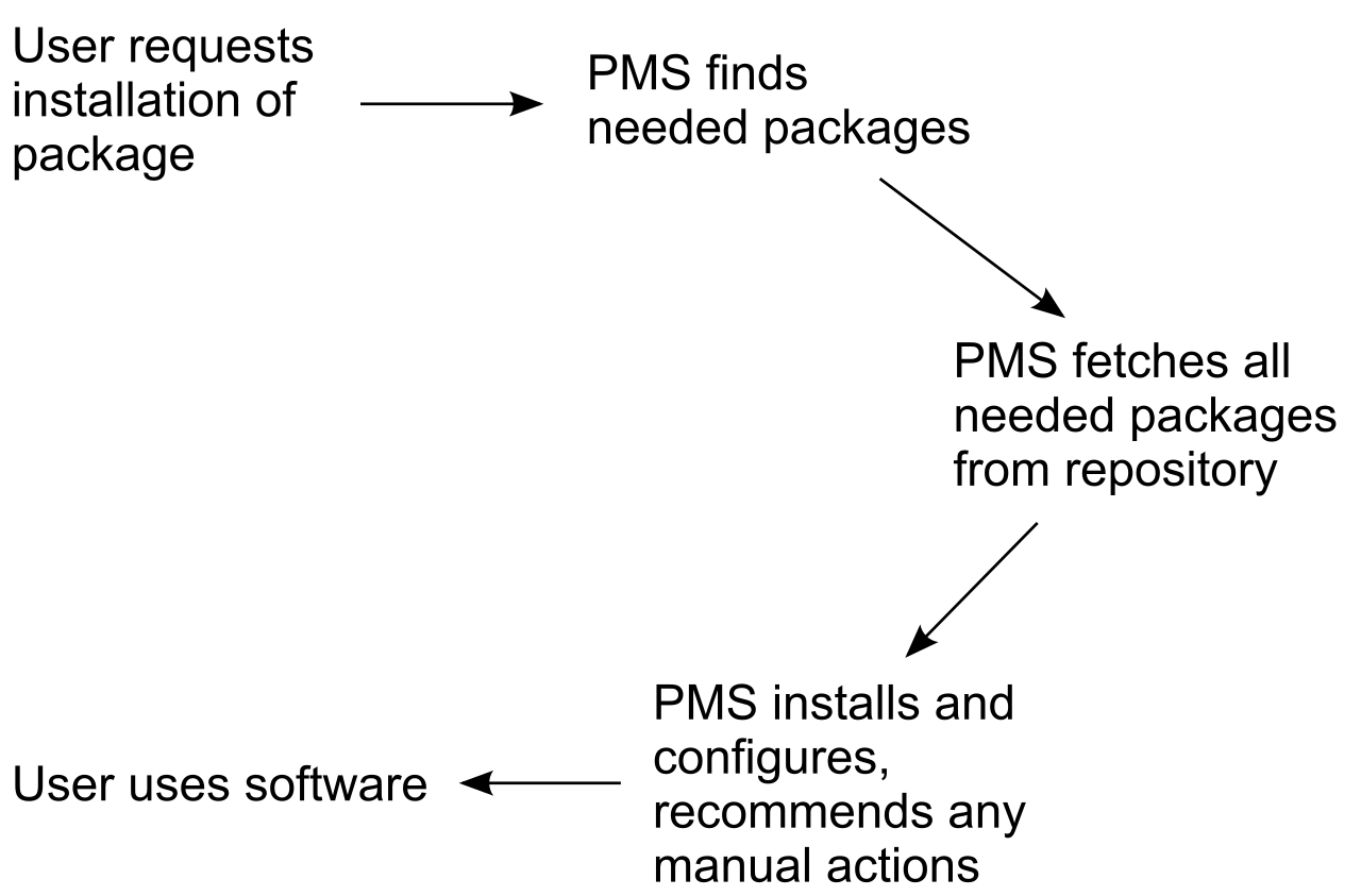 A conceptual diagram illustrating how a package manager automatically queries repositories, downloads necessary files, and resolves software dependencies.