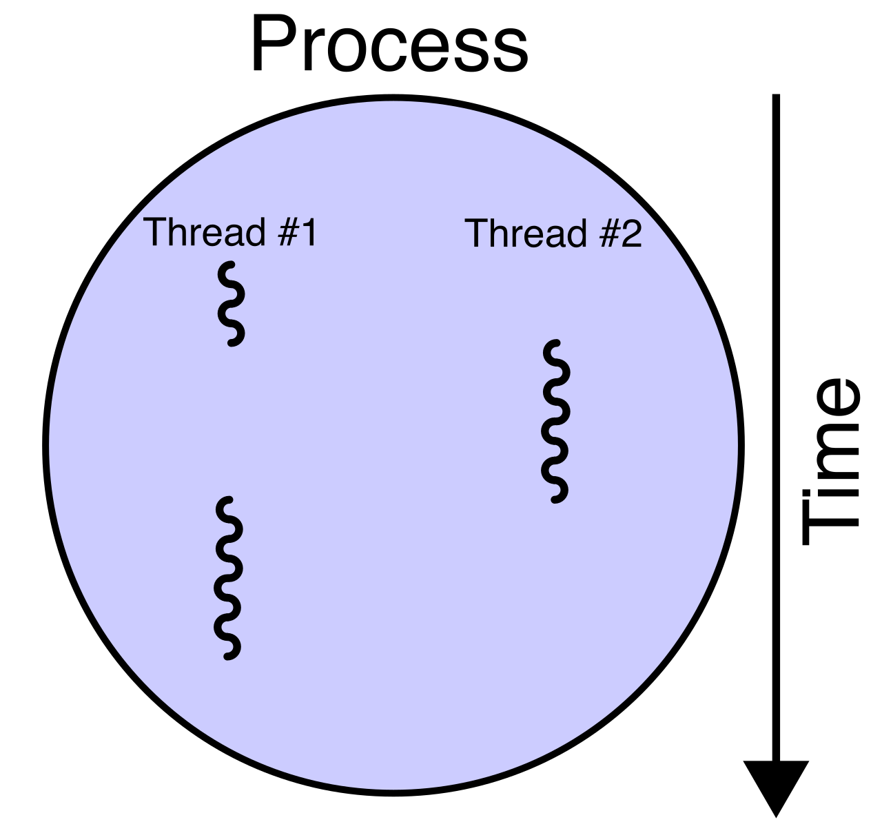 By utilizing a multi-threaded architecture, transfer services like DataSync can split a workload into multiple concurrent streams, efficiently saturating the available network bandwidth.