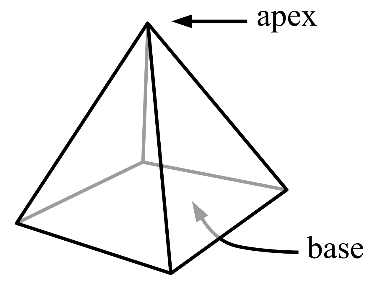 The anatomy of a square pyramid, highlighting its single polygonal base and the apex where all lateral triangular faces meet.