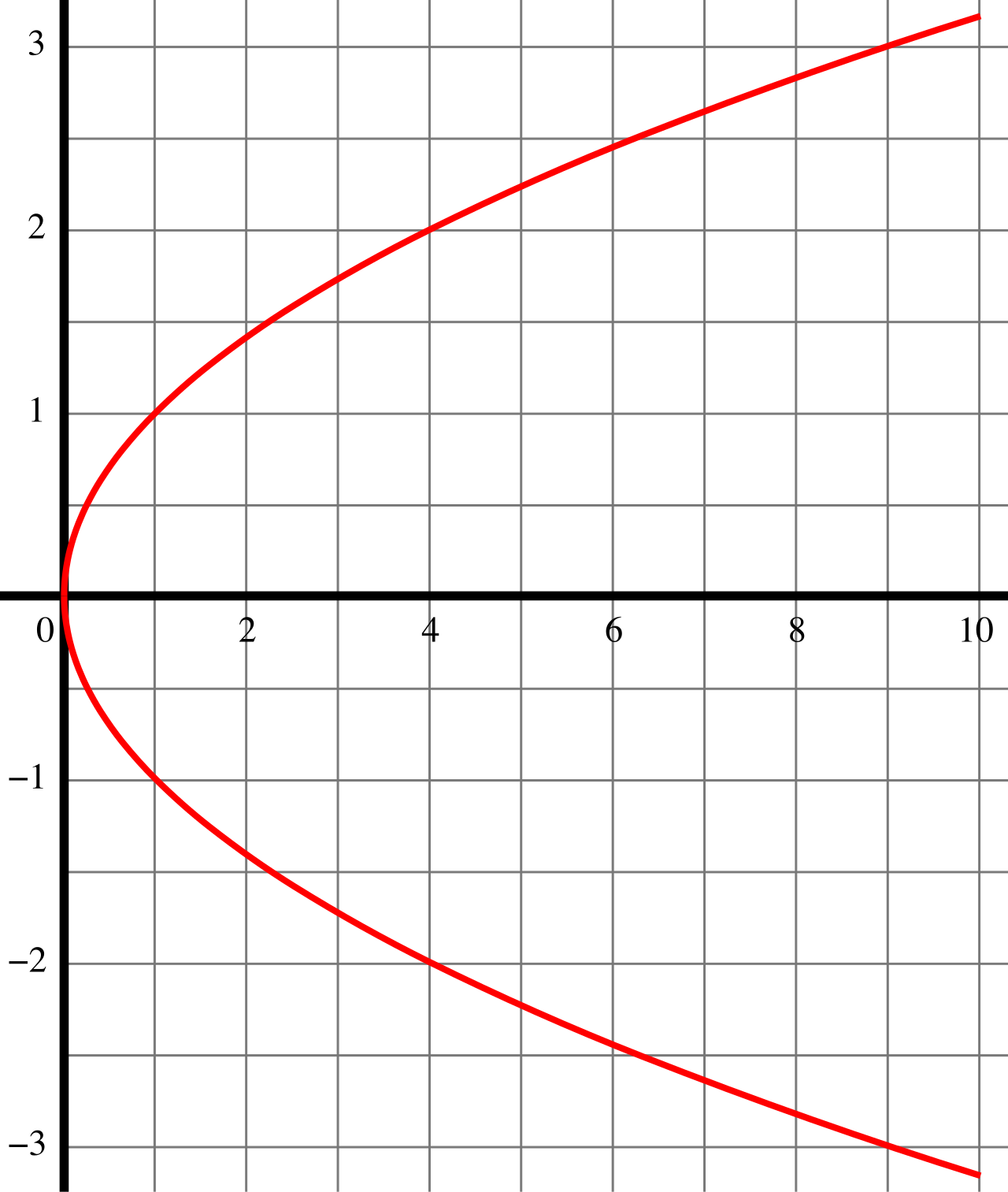 The graph of a square root function clearly illustrates its restricted domain: it only accepts non-negative real numbers as inputs, starting from zero and moving infinitely rightward.