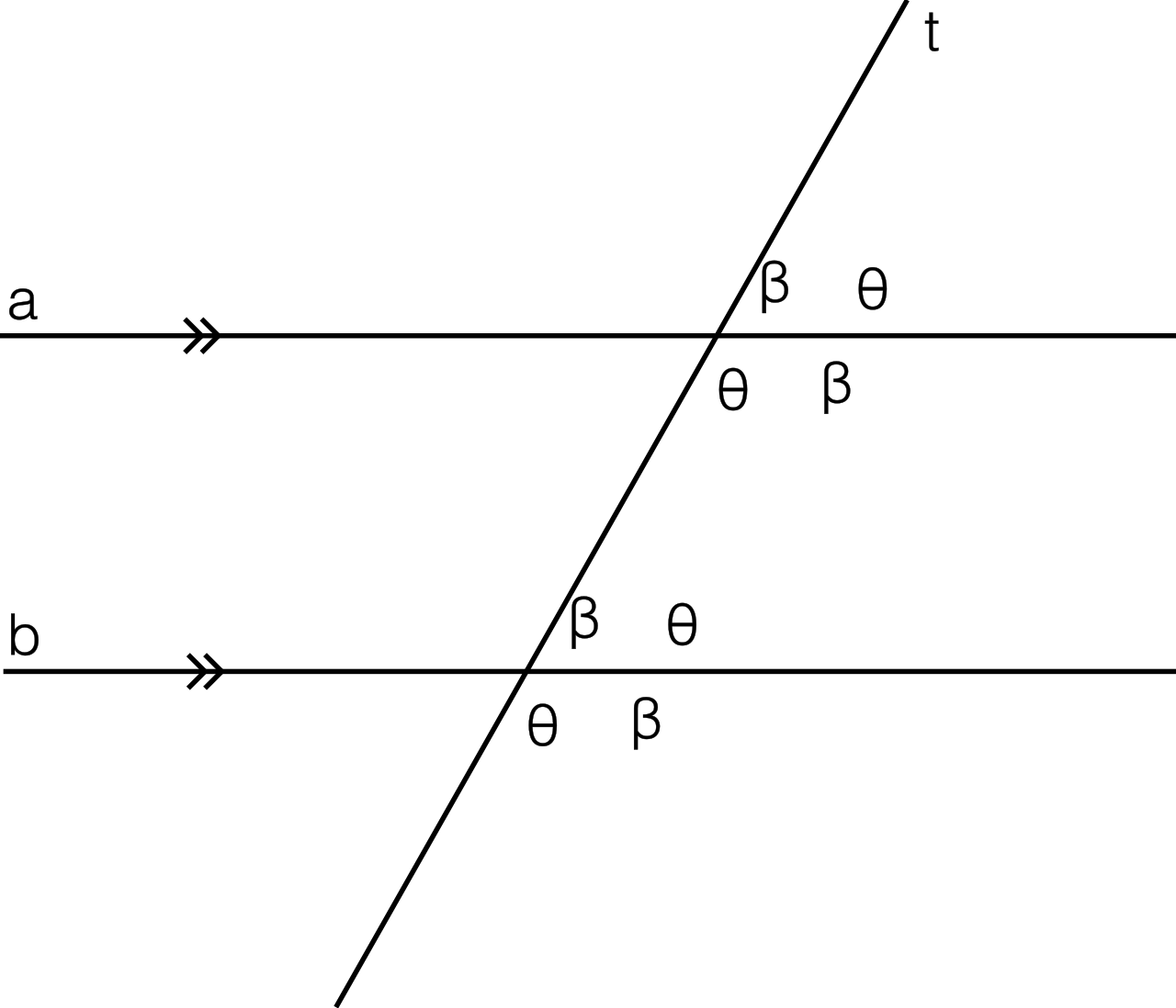 A transversal line intersecting two parallel lines creates corresponding, alternate interior, and alternate exterior angles that are geometrically congruent.