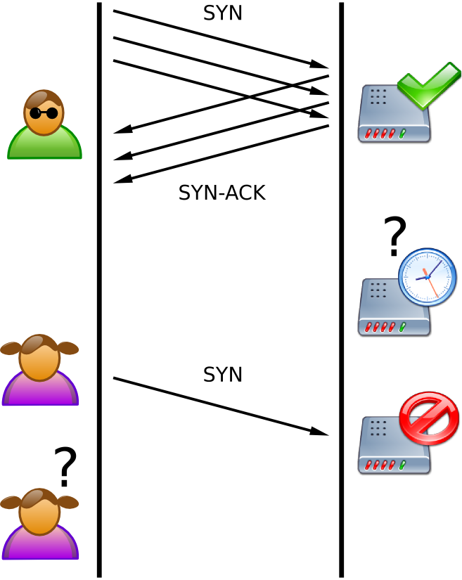 A SYN flood exploits the TCP three-way handshake by intentionally leaving connections half-open, thereby exhausting the target server's resources. AWS Shield Standard automatically absorbs these types of Layer 4 attacks.