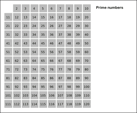 The Sieve of Eratosthenes is an ancient visual algorithm used to identify prime numbers. It works by systematically finding the first unmarked number and eliminating all of its subsequent multiples, leaving only the primes.