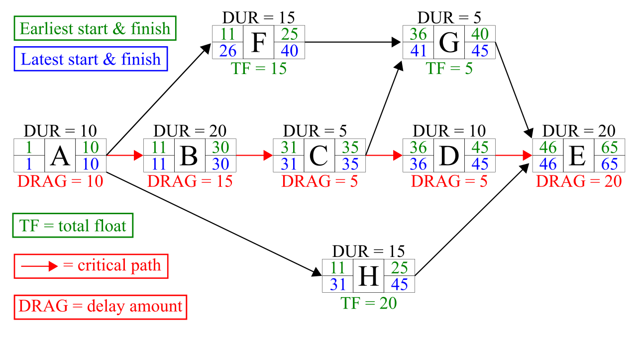 Unlike resource smoothing, resource leveling deliberately alters the project's critical path—the longest sequence of dependent activities—by delaying tasks until over-allocated resources become available.