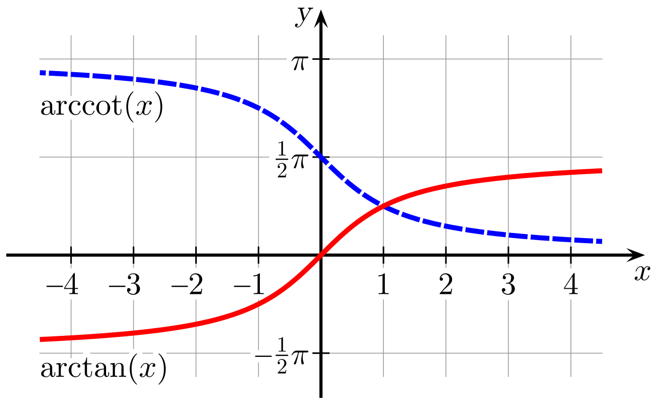 Unlike arcsine, the arctangent function is bounded by horizontal asymptotes and possesses no vertical tangents, allowing its derivative to be valid for all real numbers.