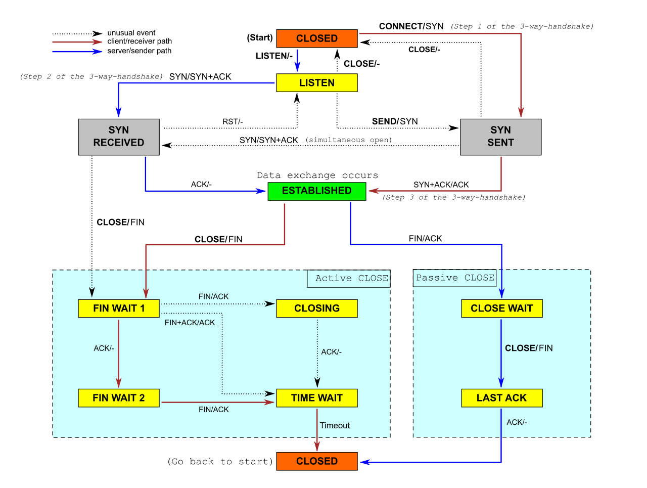 The complexity of TCP state connections inherently leads to transient network faults. Cloud SDKs automatically implement backoff and retry algorithms to navigate dropped packets and throttling events without overwhelming the server.