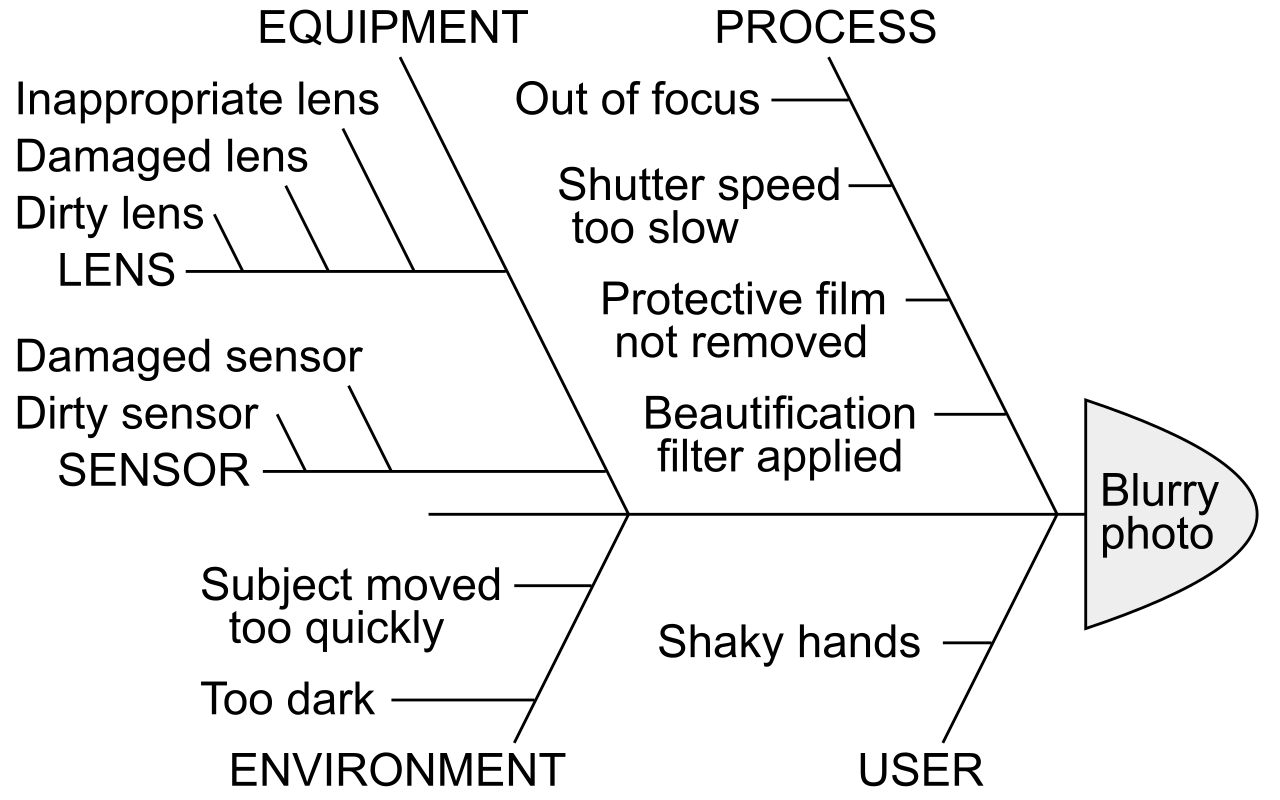 An Ishikawa (fishbone) diagram helps teams brainstorm and systematically categorize the root causes of a defect—such as a blurry photograph—to fix the underlying system rather than superficial symptoms.