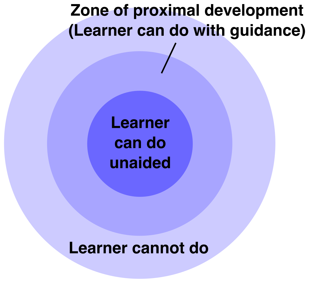 The Zone of Proximal Development (ZPD) illustrates the gap between a learner's independent ability and what they can achieve with instructional scaffolding.