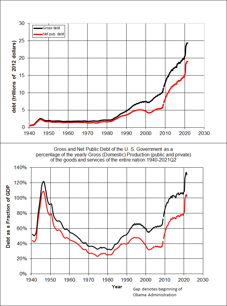 A graph showing the accumulation of the United States national debt over time. This represents the historical "bathtub" total of accumulated deficits, rather than a single-year shortfall.