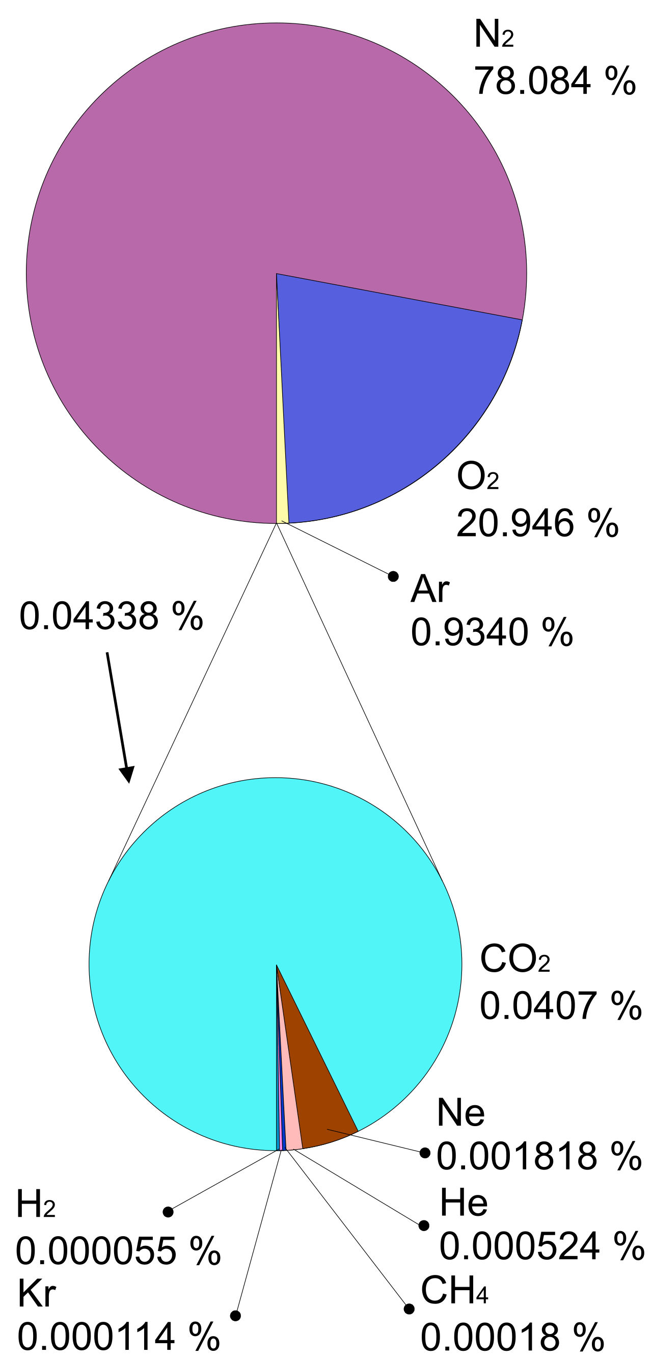 Earth's atmosphere illustrates that the seemingly "empty" air around us is actually a complex mixture of different gas particles, composed primarily of nitrogen and oxygen.