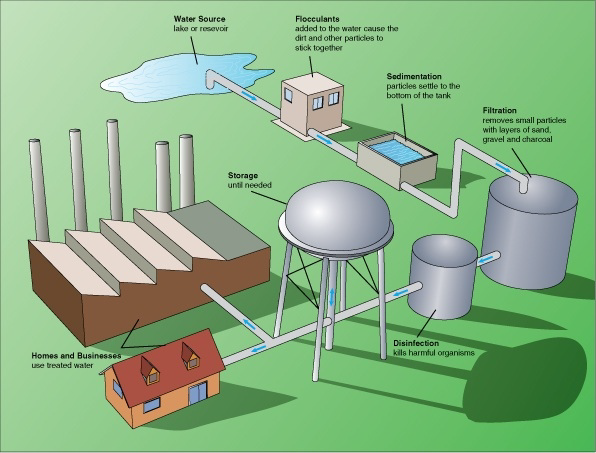 Schematic of a typical water treatment process, demonstrating how biological and chemical filters are engineered to extract contaminants from wastewater before it is released back into the environment.