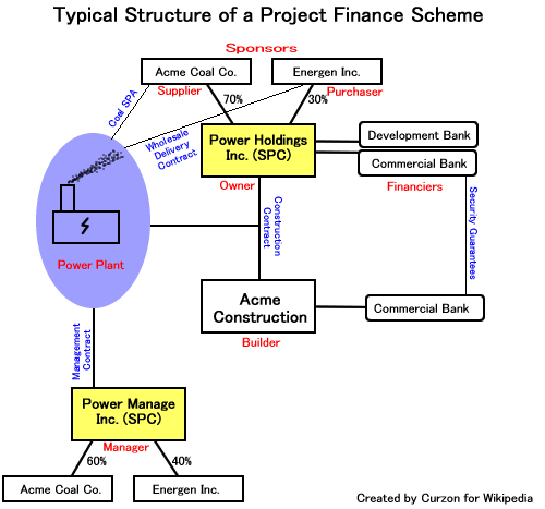 A typical project finance structure — one of the narrow categories of transaction Parliament exempted from the Enterprise Act 2002's abolition of administrative receivership.
