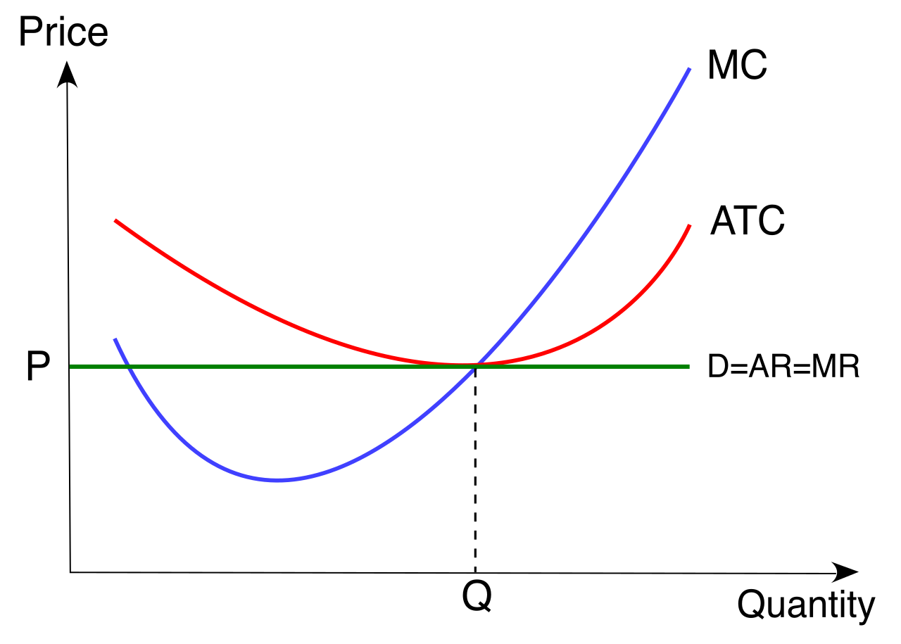 In a perfectly competitive market, the entry of new firms drives the price down until economic profit reaches exactly zero in the long run.