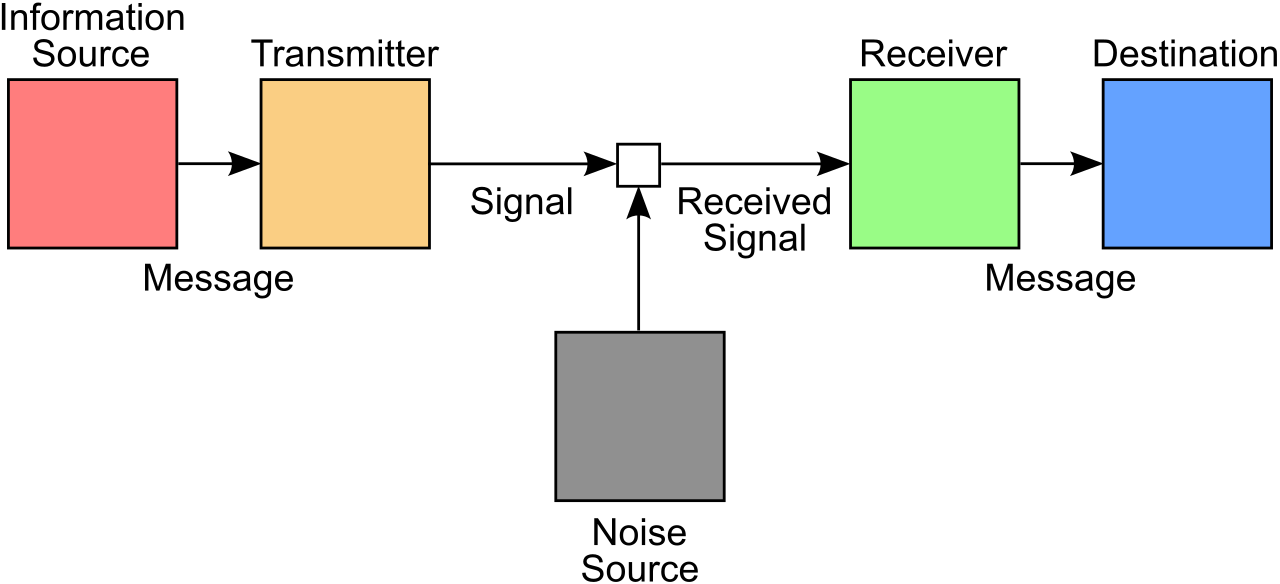 The Shannon–Weaver model illustrates how "noise"—such as unexplained jargon, off-topic details, or logical gaps—interferes with the clear transmission of a message from writer to receiver, ultimately rendering the text ineffective.