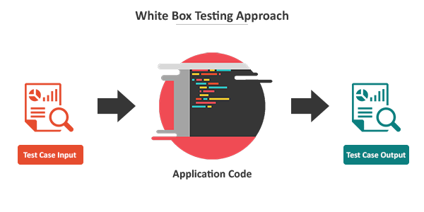 White-box testing methodologies like SAST rely on having complete access to the internal structure and source code of the application.