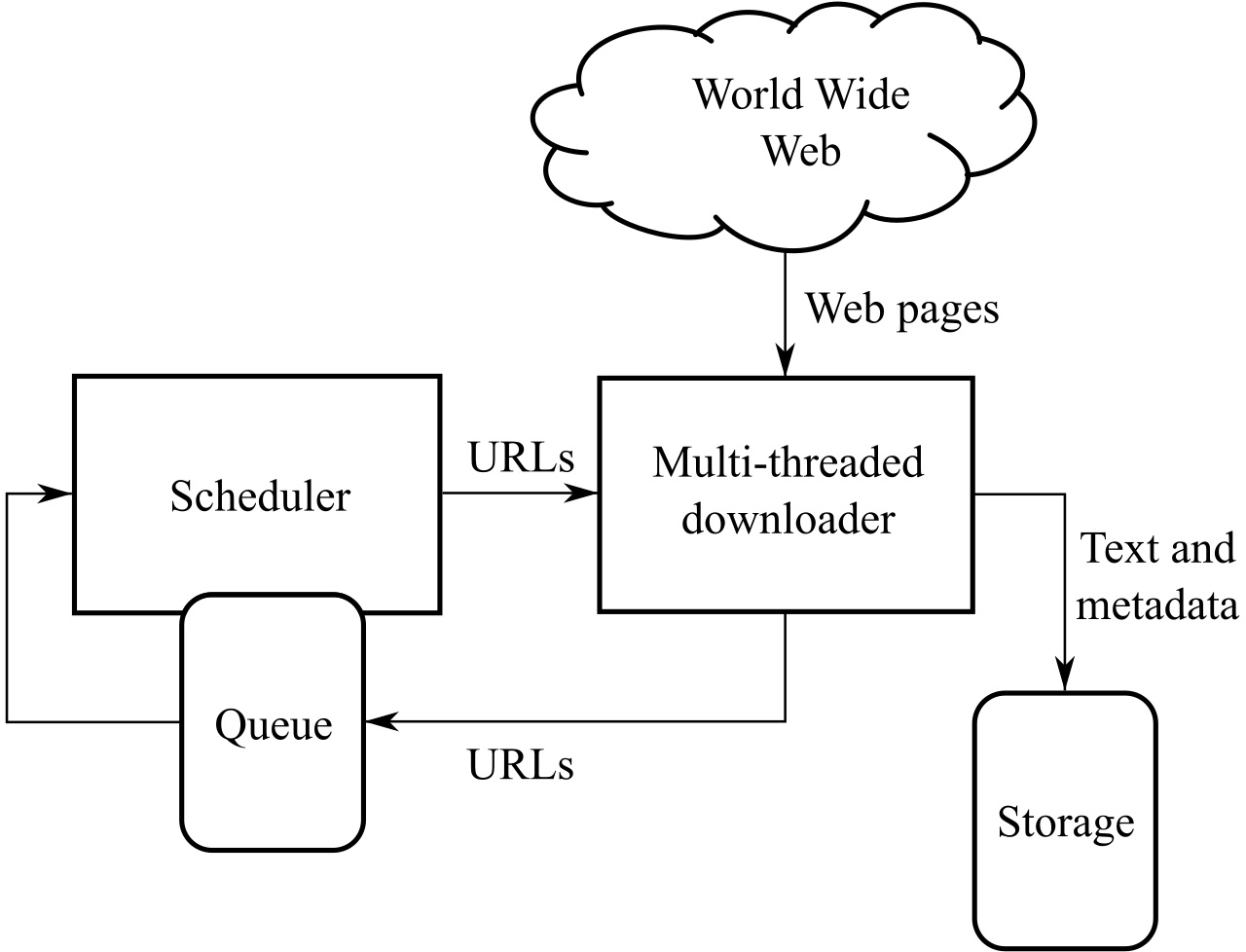High-level architecture of a web crawler, demonstrating how an automated spider systematically discovers and indexes URLs to build a sitemap for vulnerability scanning.