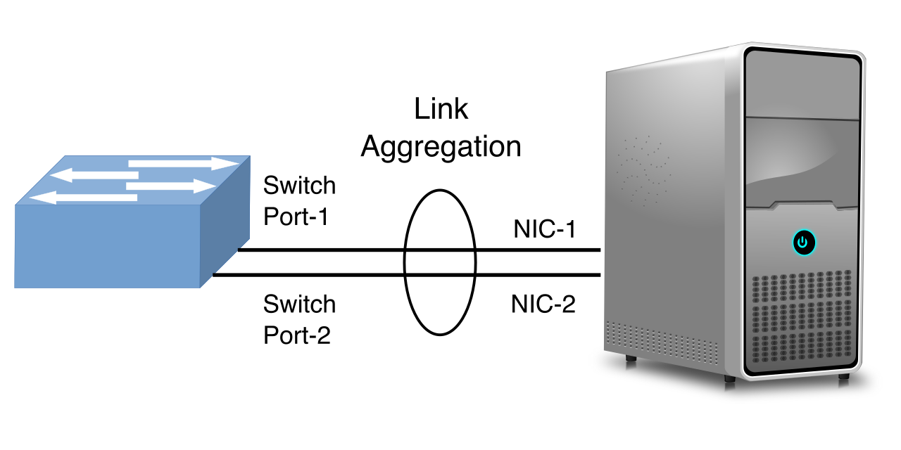 Link aggregation logically bundles multiple physical connections between devices into a single, high-bandwidth link, providing both increased throughput and immediate physical redundancy if one cable fails.